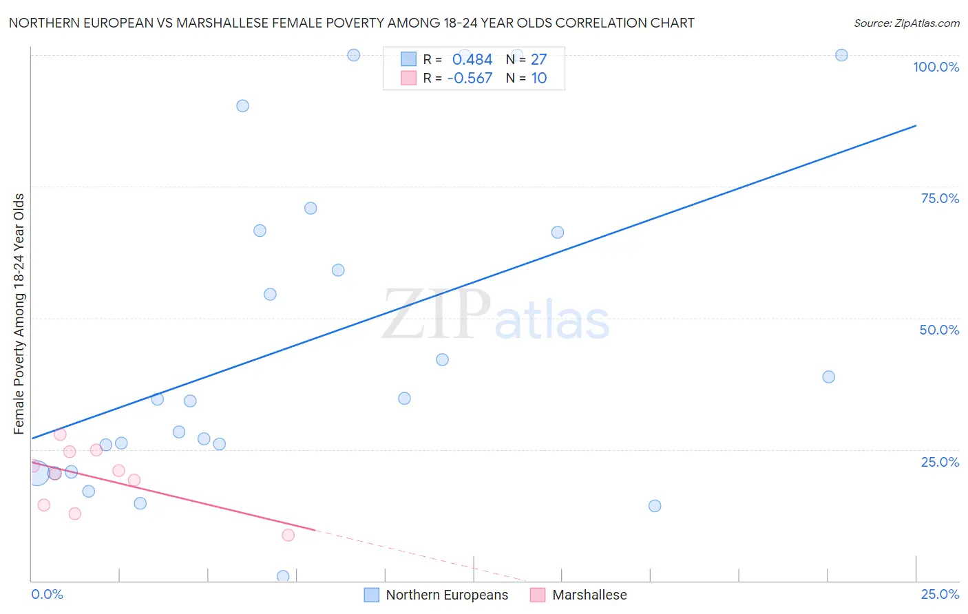 Northern European vs Marshallese Female Poverty Among 18-24 Year Olds