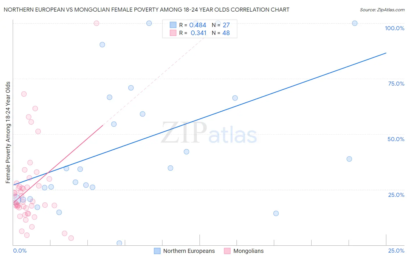 Northern European vs Mongolian Female Poverty Among 18-24 Year Olds