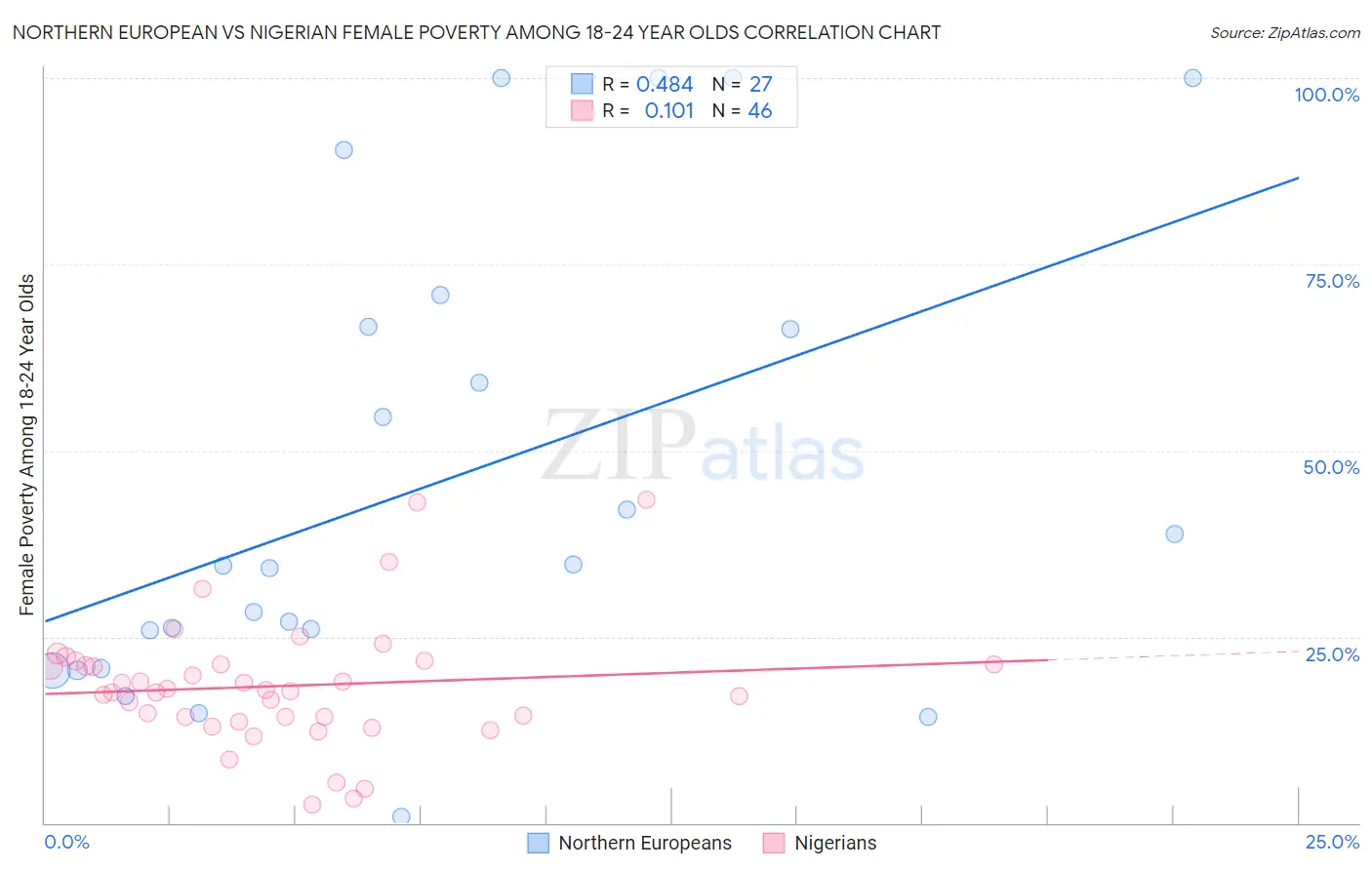 Northern European vs Nigerian Female Poverty Among 18-24 Year Olds