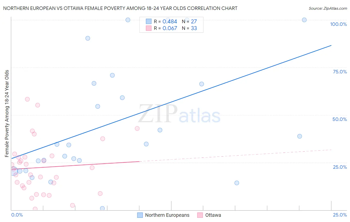 Northern European vs Ottawa Female Poverty Among 18-24 Year Olds