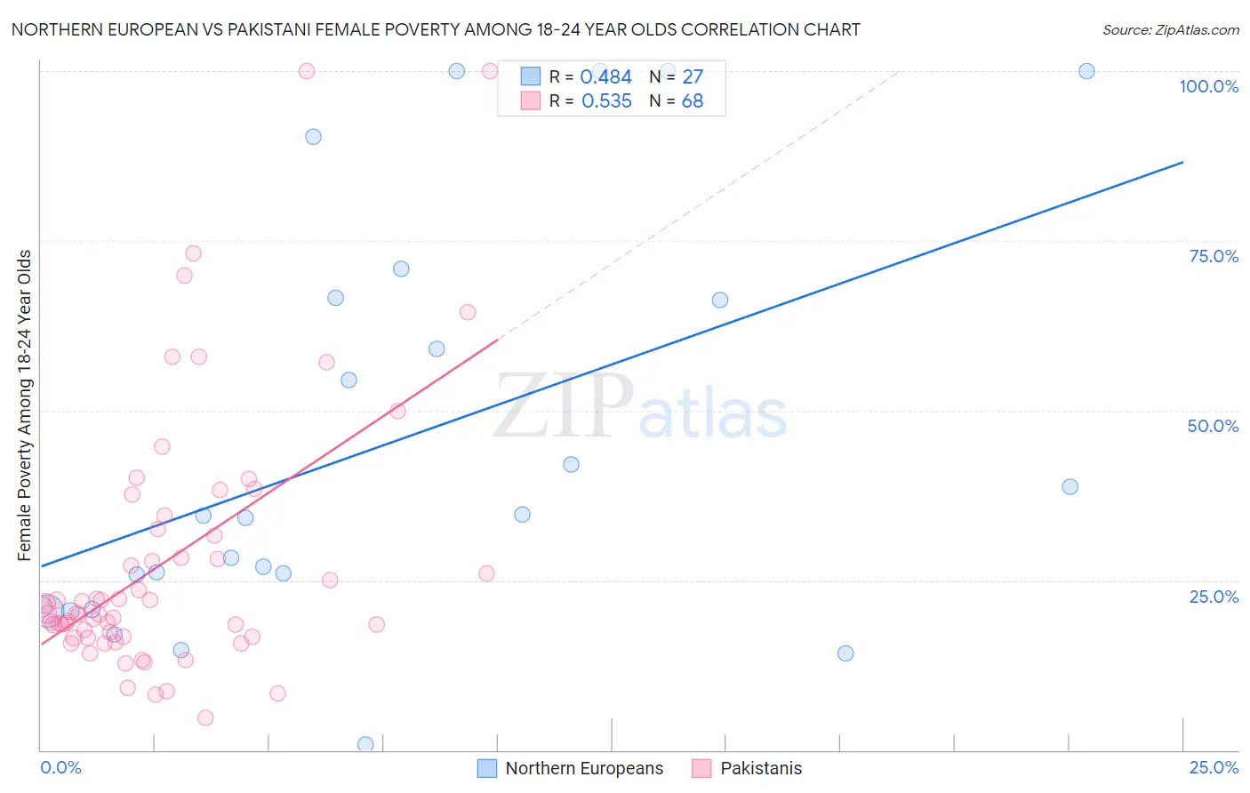 Northern European vs Pakistani Female Poverty Among 18-24 Year Olds