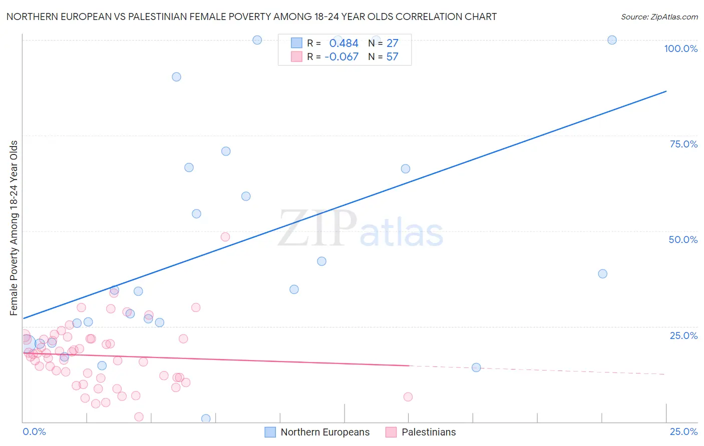 Northern European vs Palestinian Female Poverty Among 18-24 Year Olds