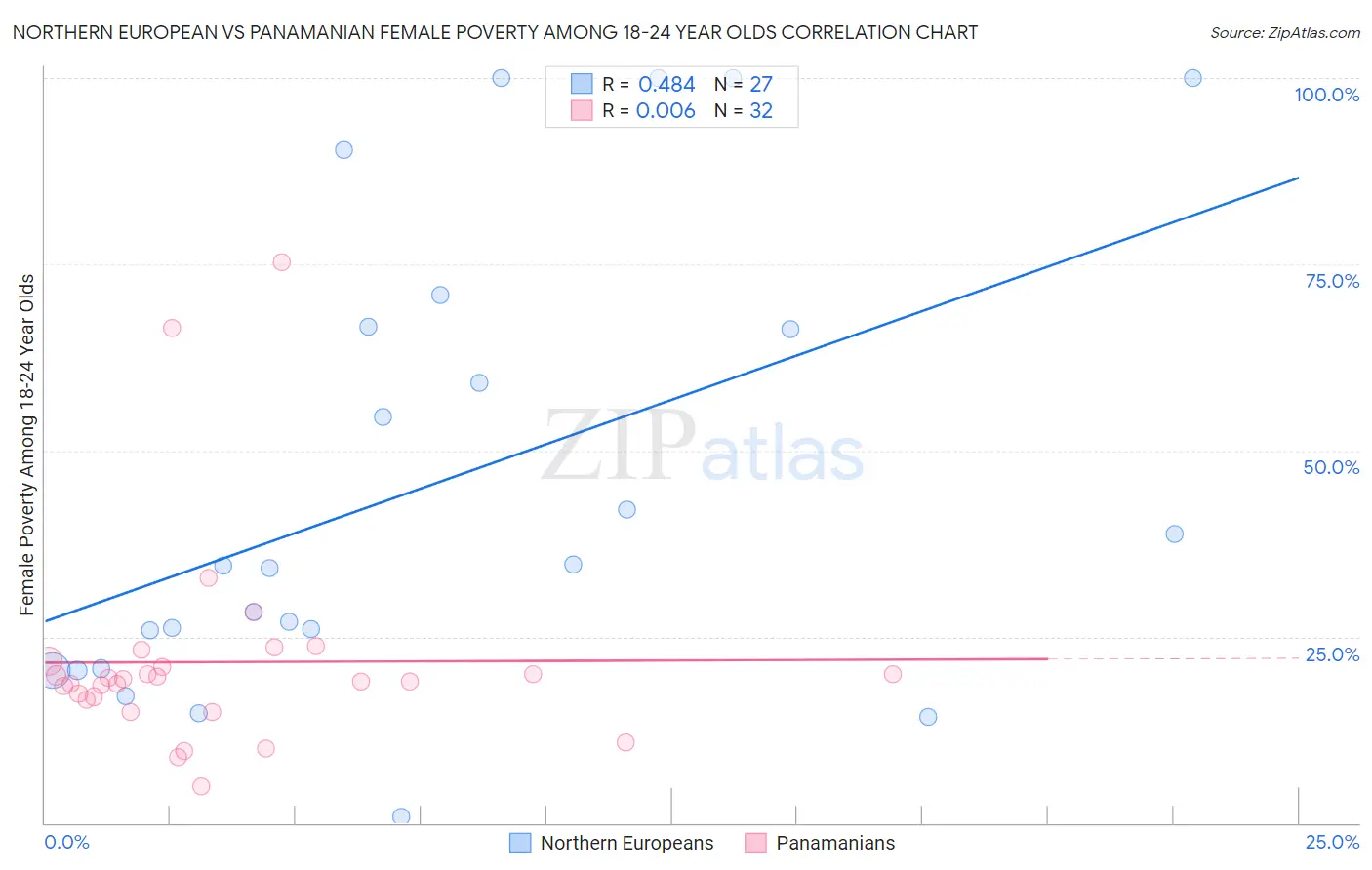 Northern European vs Panamanian Female Poverty Among 18-24 Year Olds