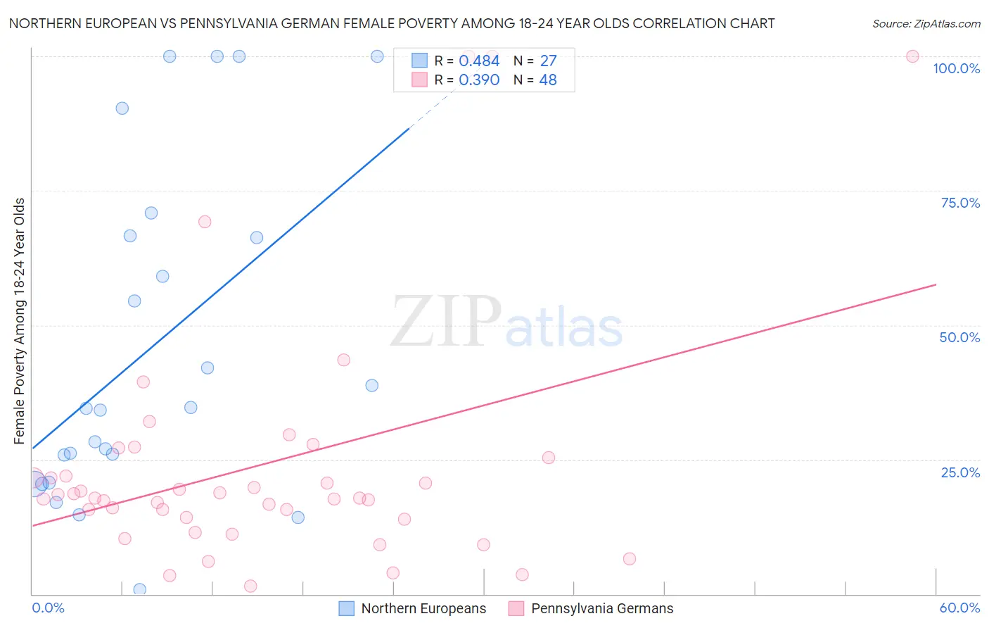 Northern European vs Pennsylvania German Female Poverty Among 18-24 Year Olds