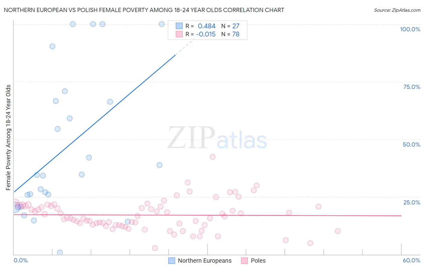 Northern European vs Polish Female Poverty Among 18-24 Year Olds