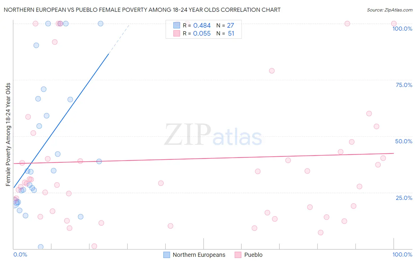 Northern European vs Pueblo Female Poverty Among 18-24 Year Olds