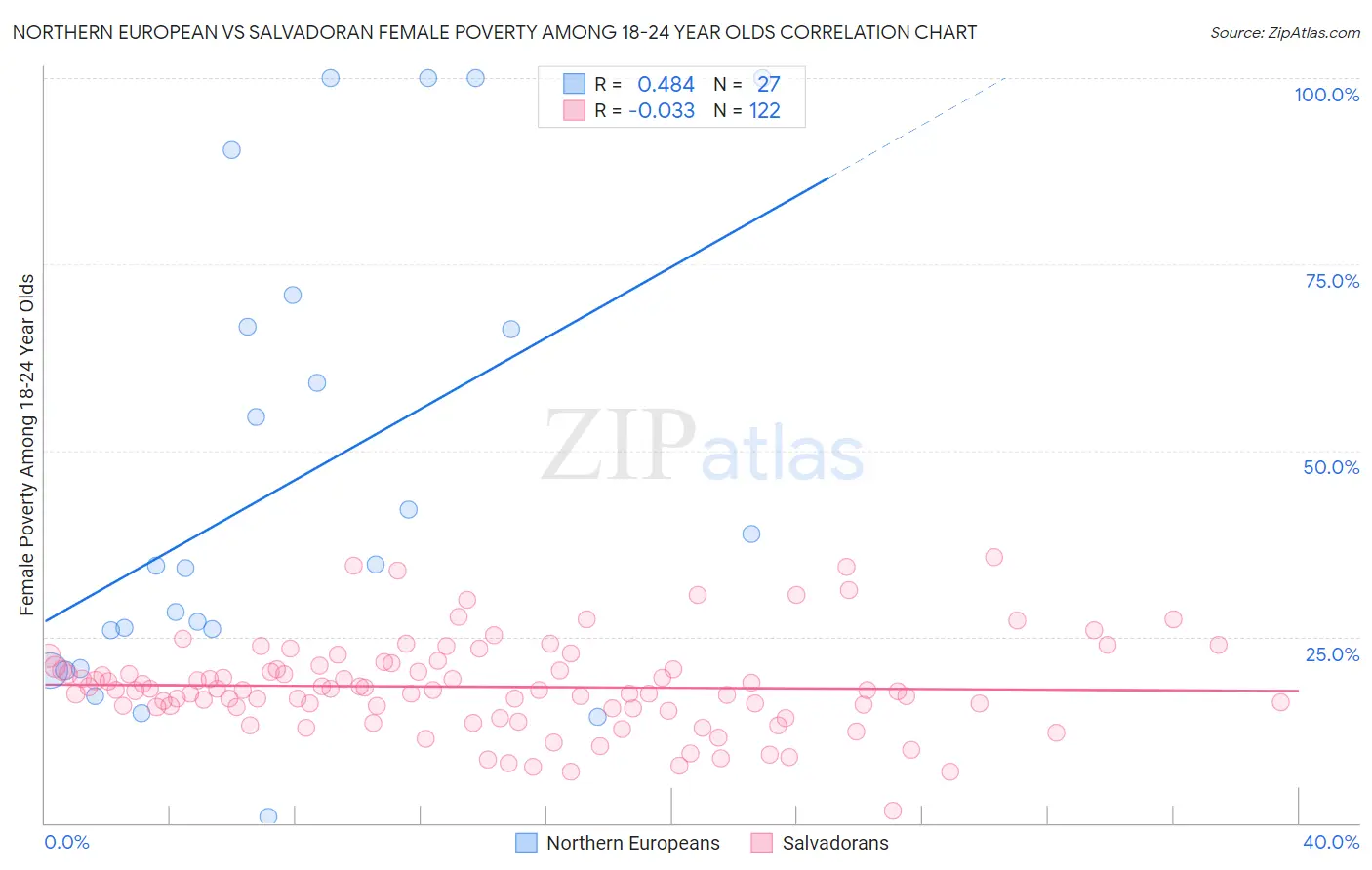 Northern European vs Salvadoran Female Poverty Among 18-24 Year Olds