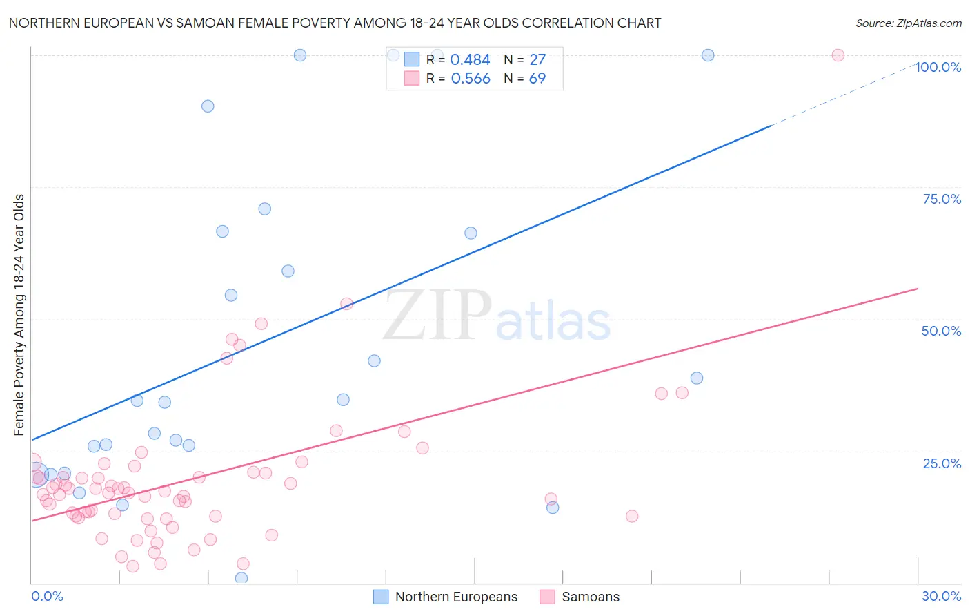 Northern European vs Samoan Female Poverty Among 18-24 Year Olds
