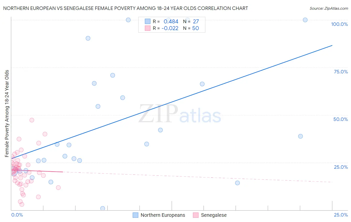 Northern European vs Senegalese Female Poverty Among 18-24 Year Olds