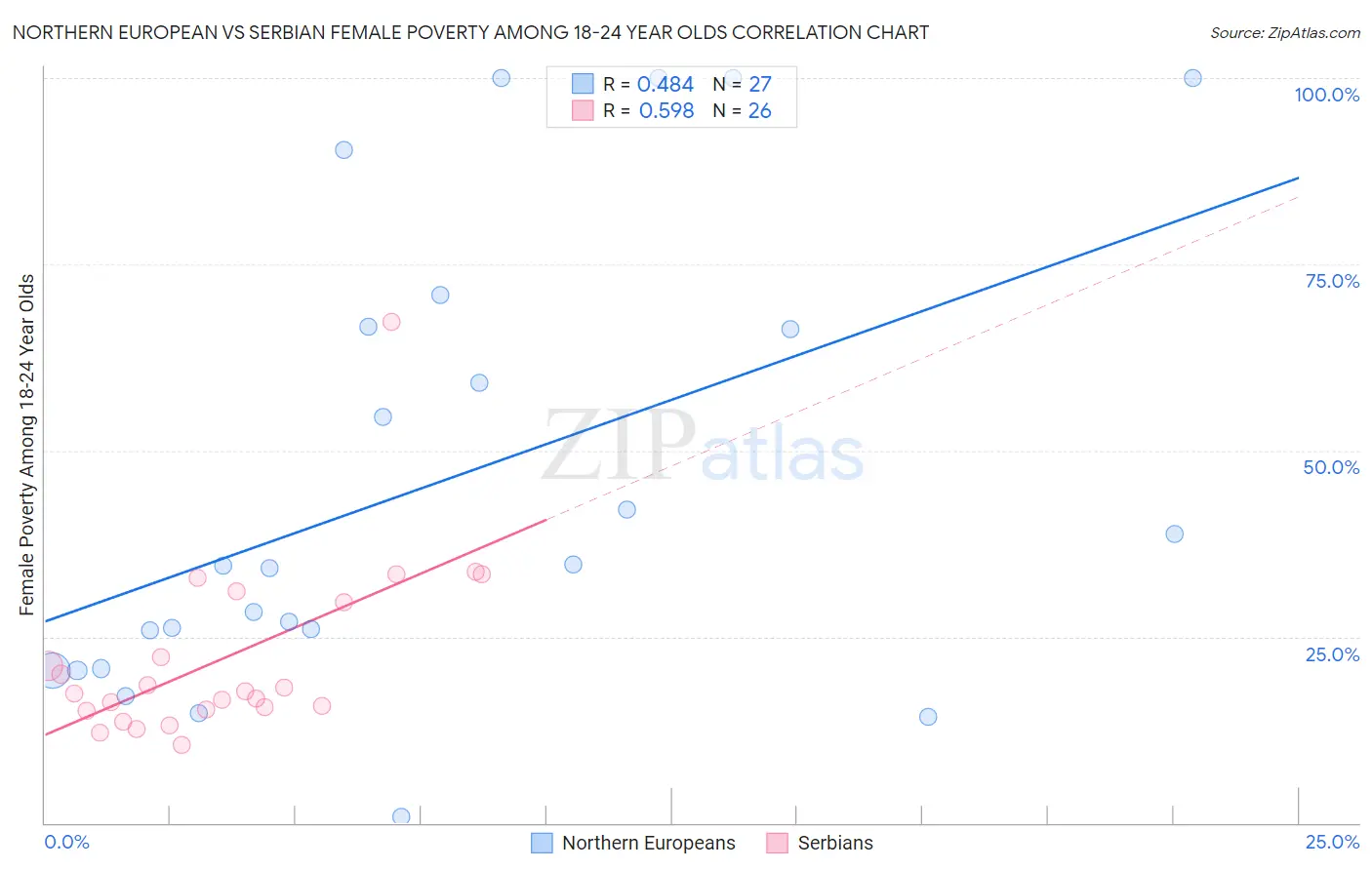 Northern European vs Serbian Female Poverty Among 18-24 Year Olds