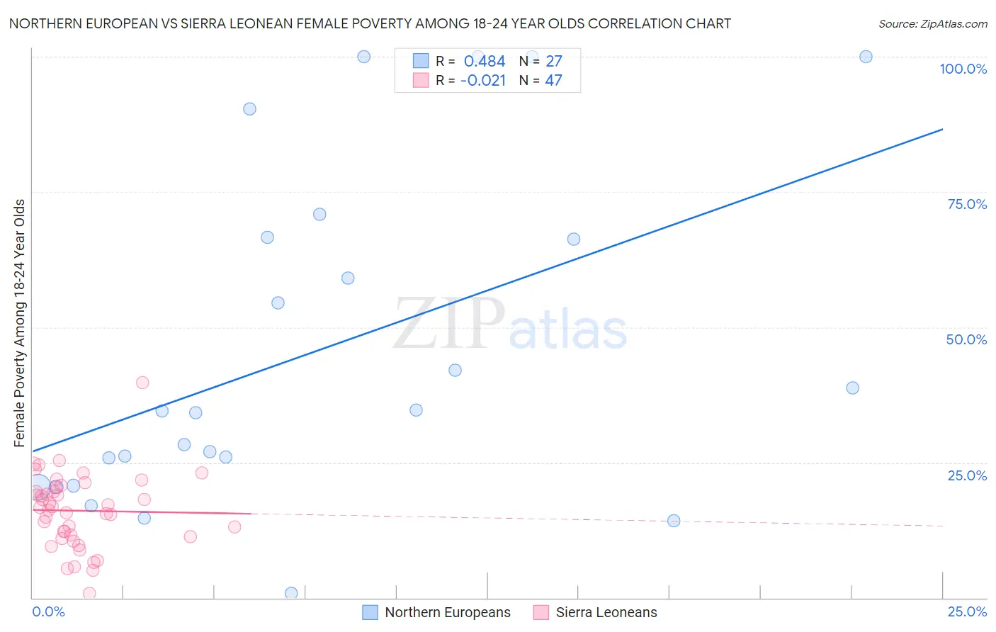 Northern European vs Sierra Leonean Female Poverty Among 18-24 Year Olds