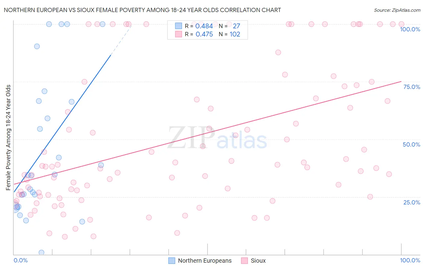 Northern European vs Sioux Female Poverty Among 18-24 Year Olds