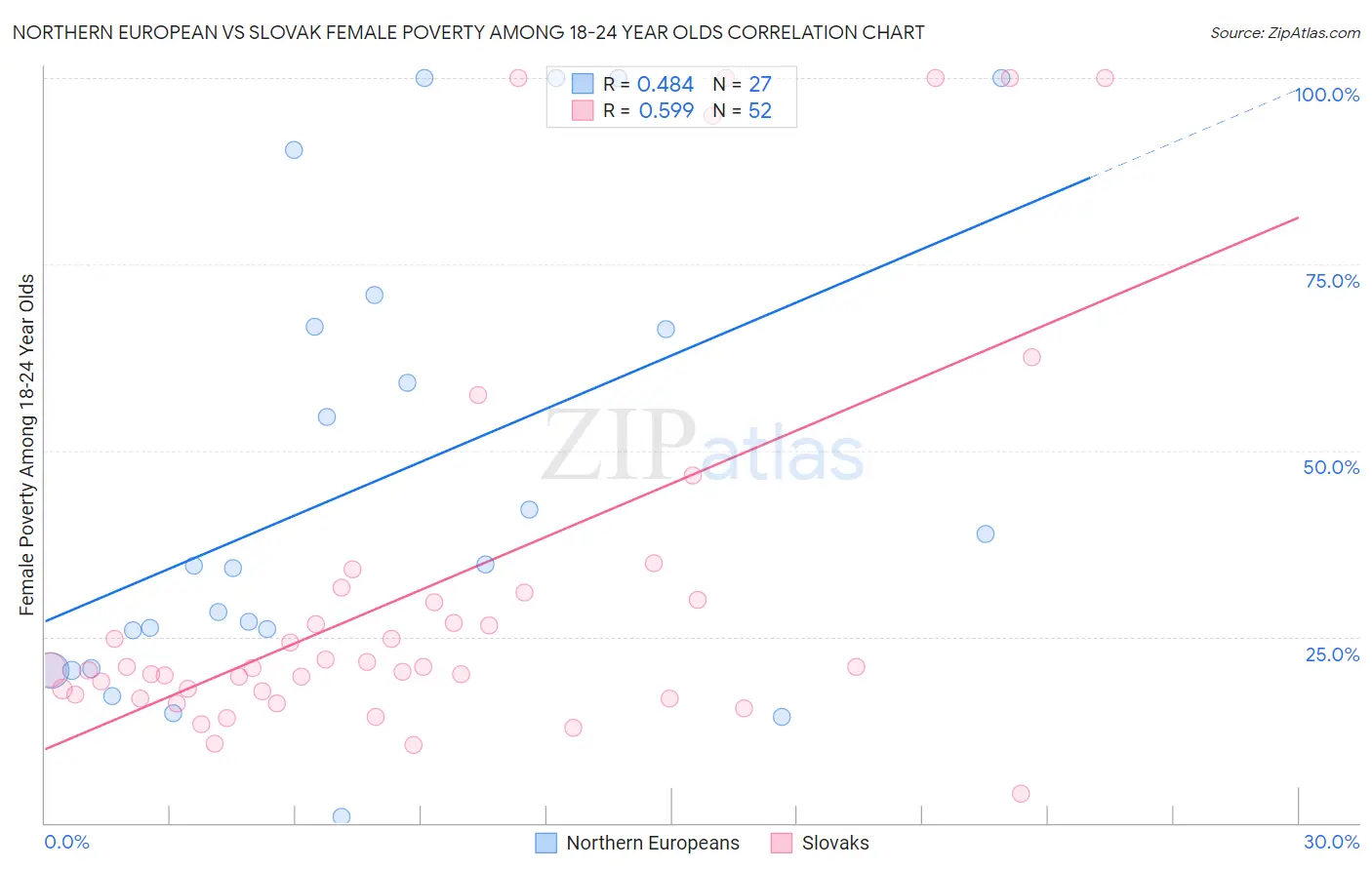 Northern European vs Slovak Female Poverty Among 18-24 Year Olds