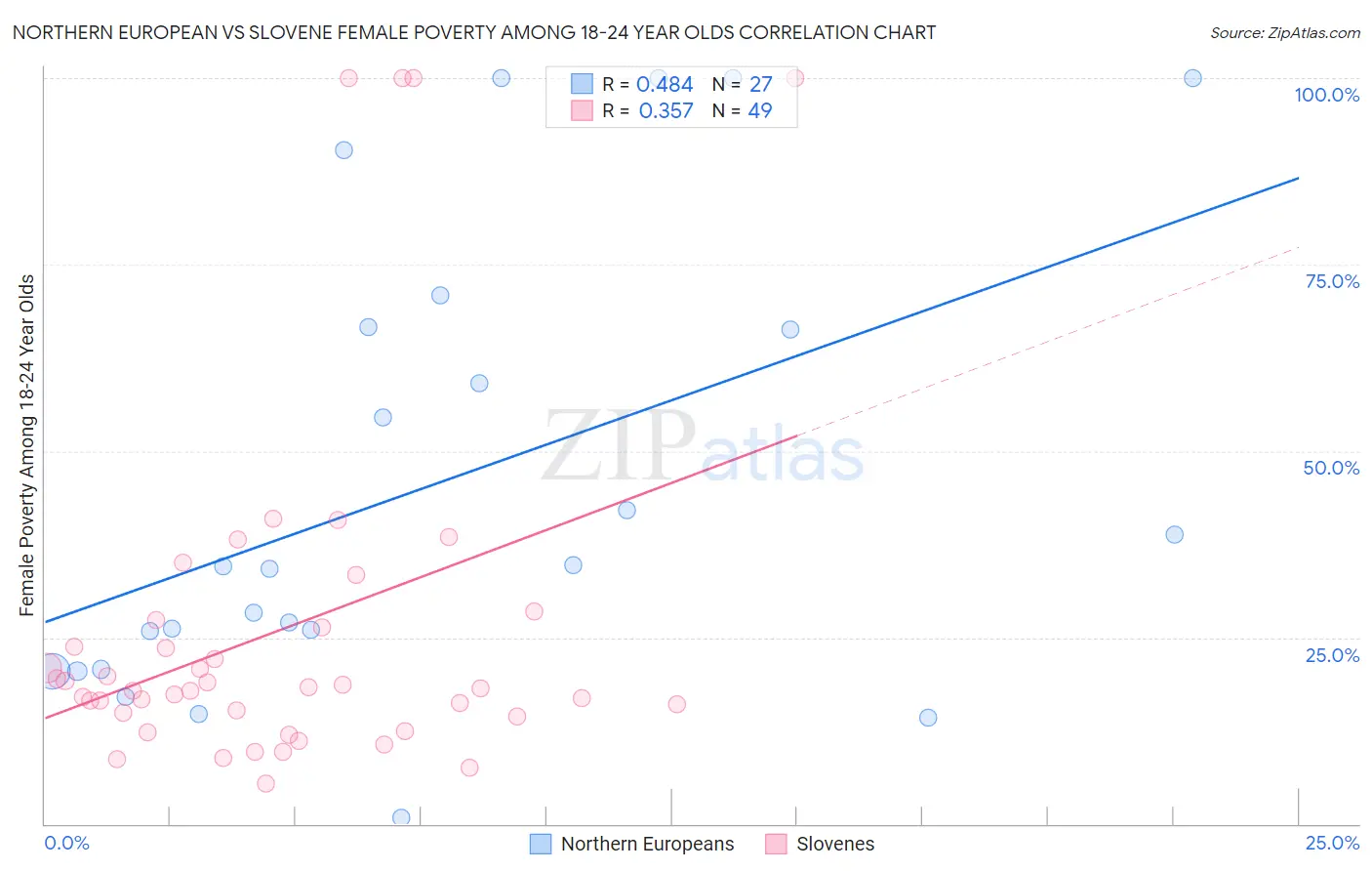 Northern European vs Slovene Female Poverty Among 18-24 Year Olds