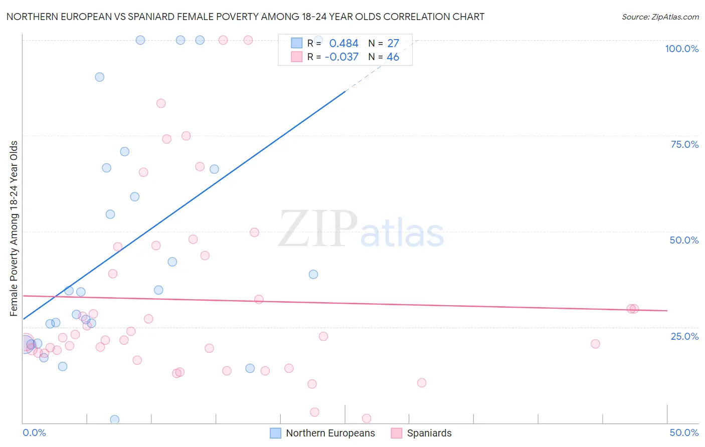 Northern European vs Spaniard Female Poverty Among 18-24 Year Olds