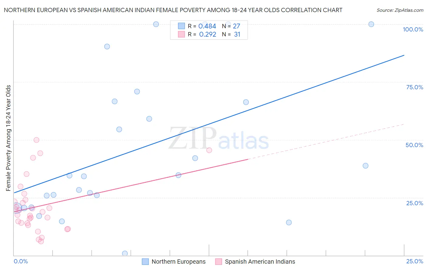 Northern European vs Spanish American Indian Female Poverty Among 18-24 Year Olds
