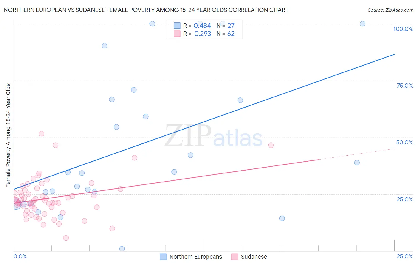 Northern European vs Sudanese Female Poverty Among 18-24 Year Olds