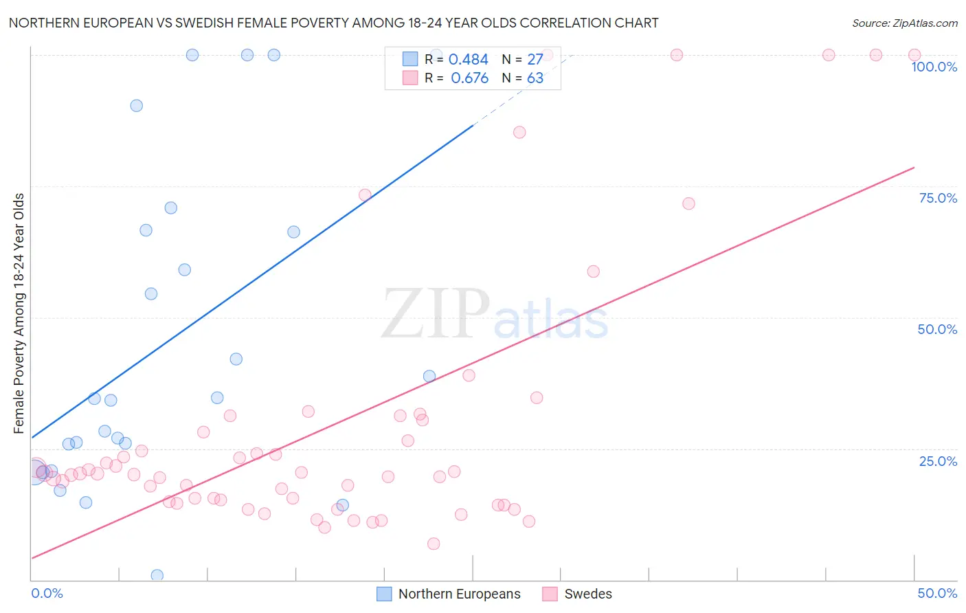 Northern European vs Swedish Female Poverty Among 18-24 Year Olds
