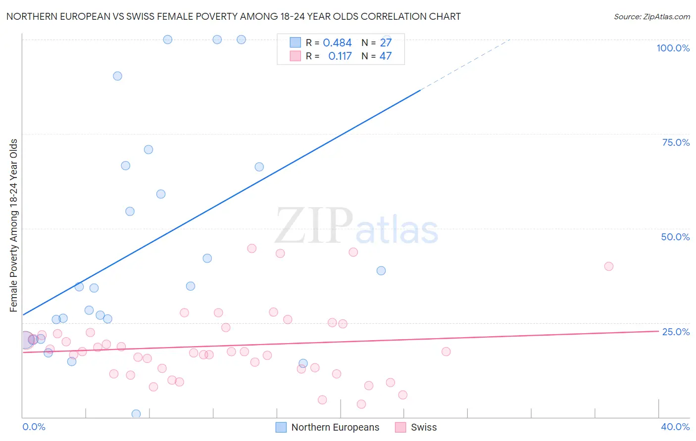 Northern European vs Swiss Female Poverty Among 18-24 Year Olds