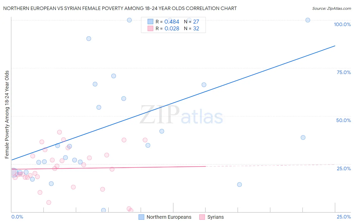 Northern European vs Syrian Female Poverty Among 18-24 Year Olds