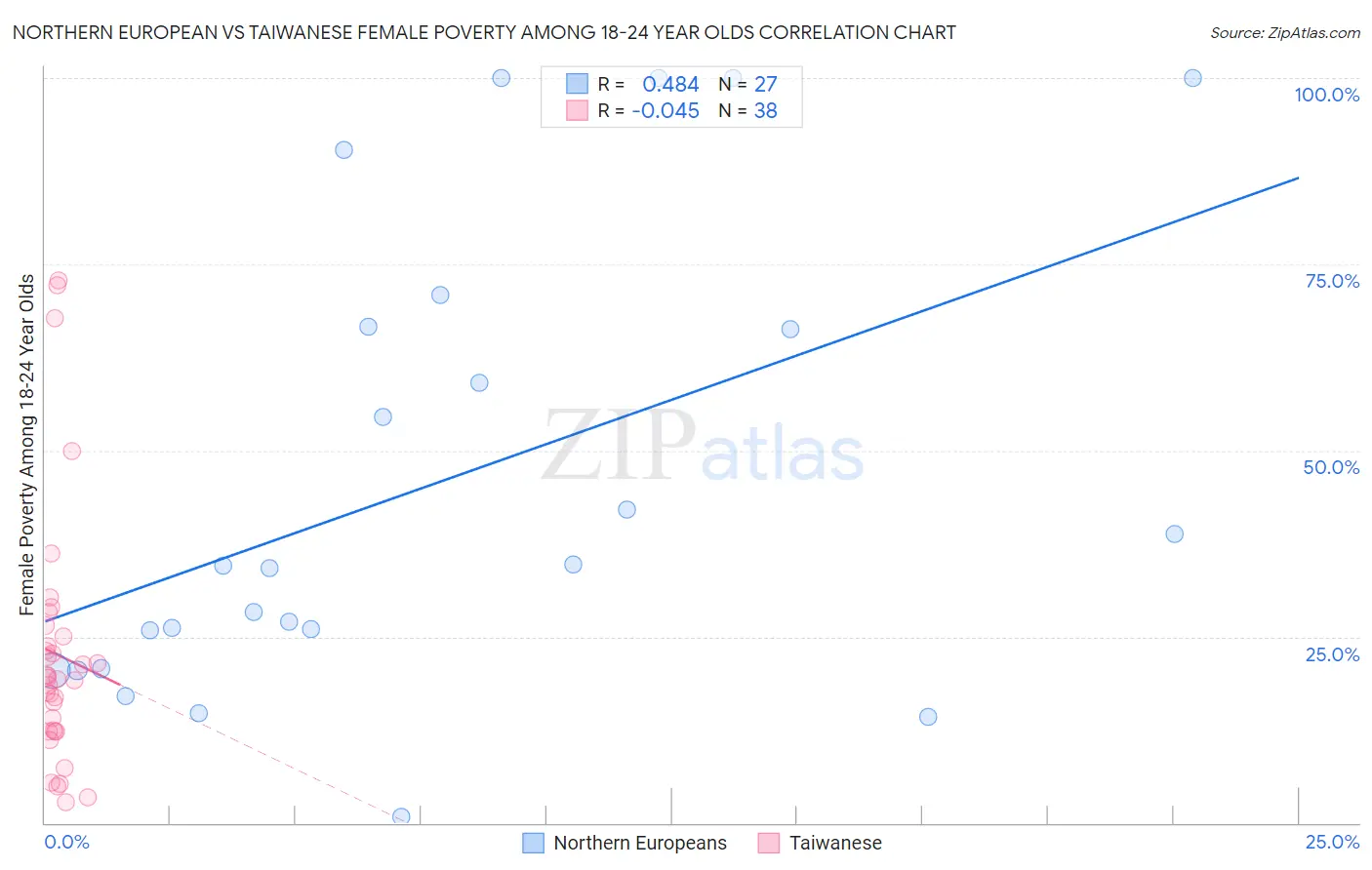 Northern European vs Taiwanese Female Poverty Among 18-24 Year Olds