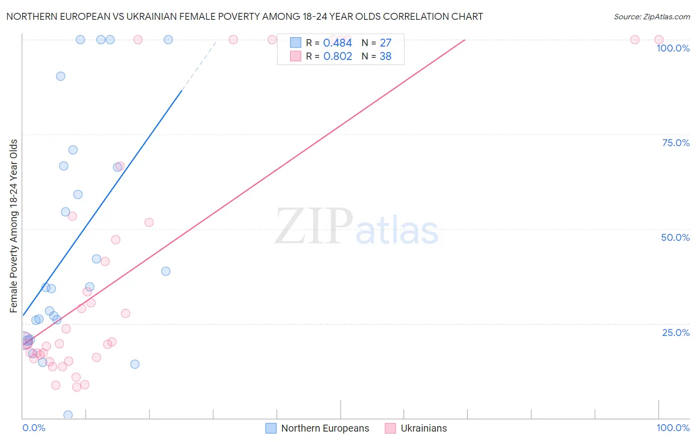 Northern European vs Ukrainian Female Poverty Among 18-24 Year Olds