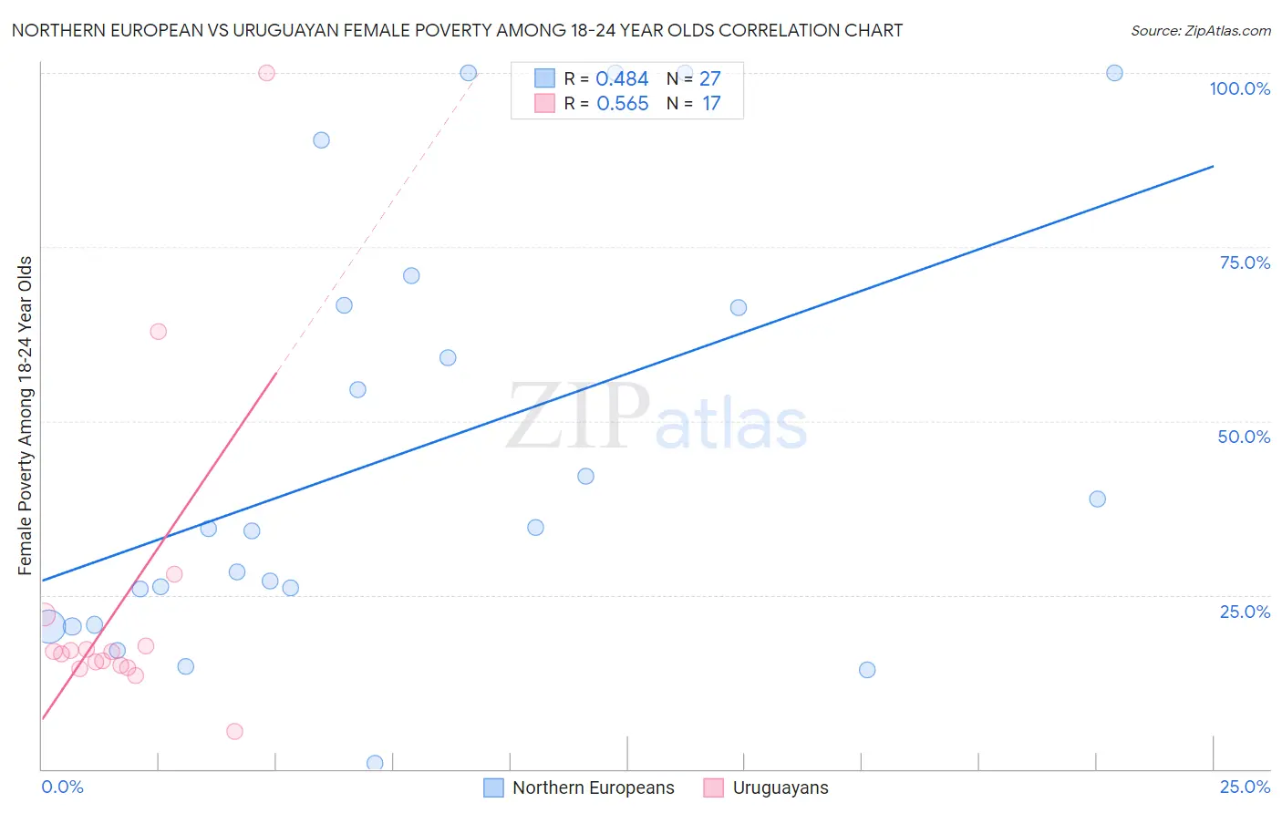 Northern European vs Uruguayan Female Poverty Among 18-24 Year Olds