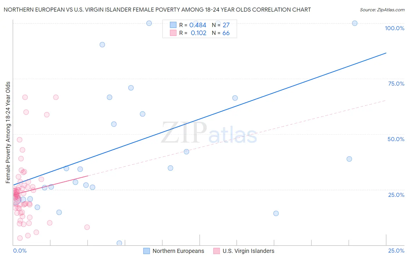 Northern European vs U.S. Virgin Islander Female Poverty Among 18-24 Year Olds
