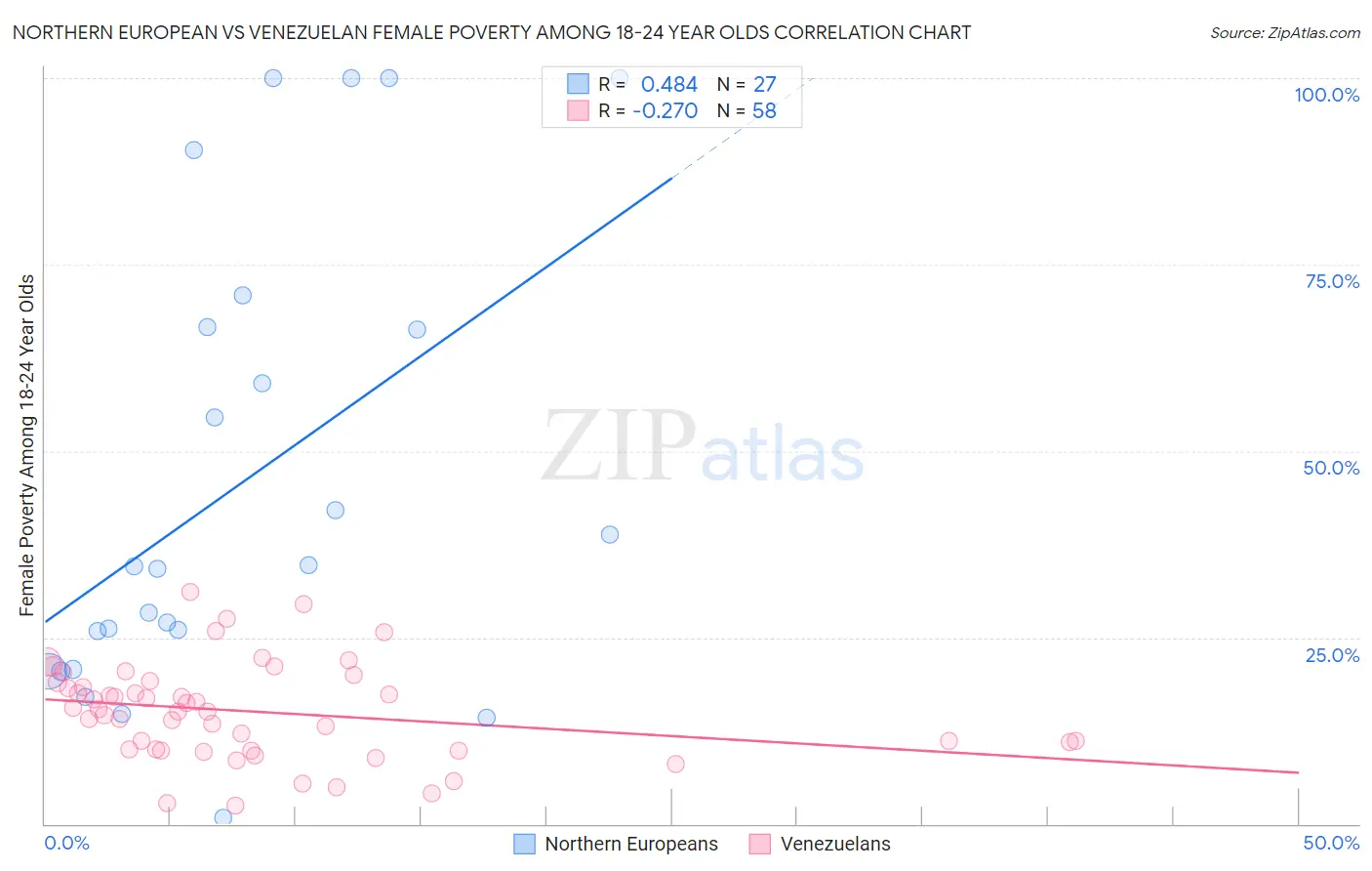 Northern European vs Venezuelan Female Poverty Among 18-24 Year Olds