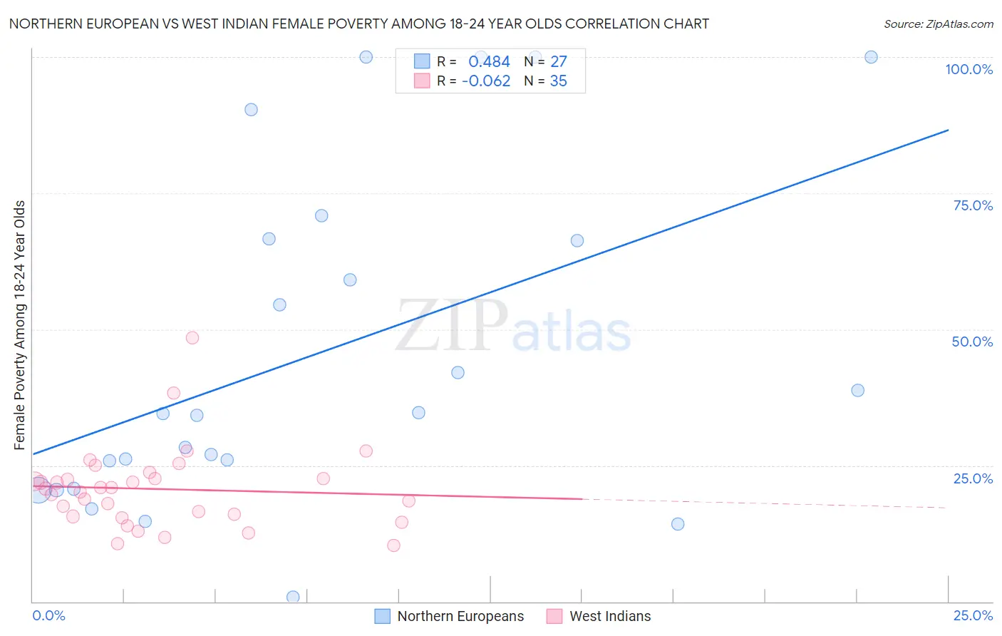 Northern European vs West Indian Female Poverty Among 18-24 Year Olds