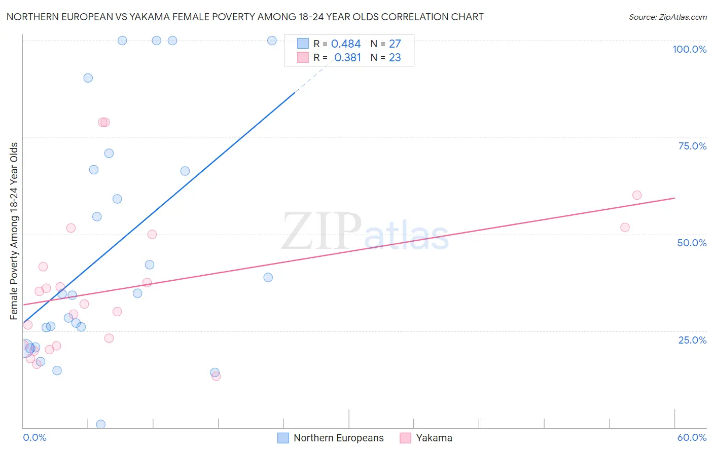Northern European vs Yakama Female Poverty Among 18-24 Year Olds