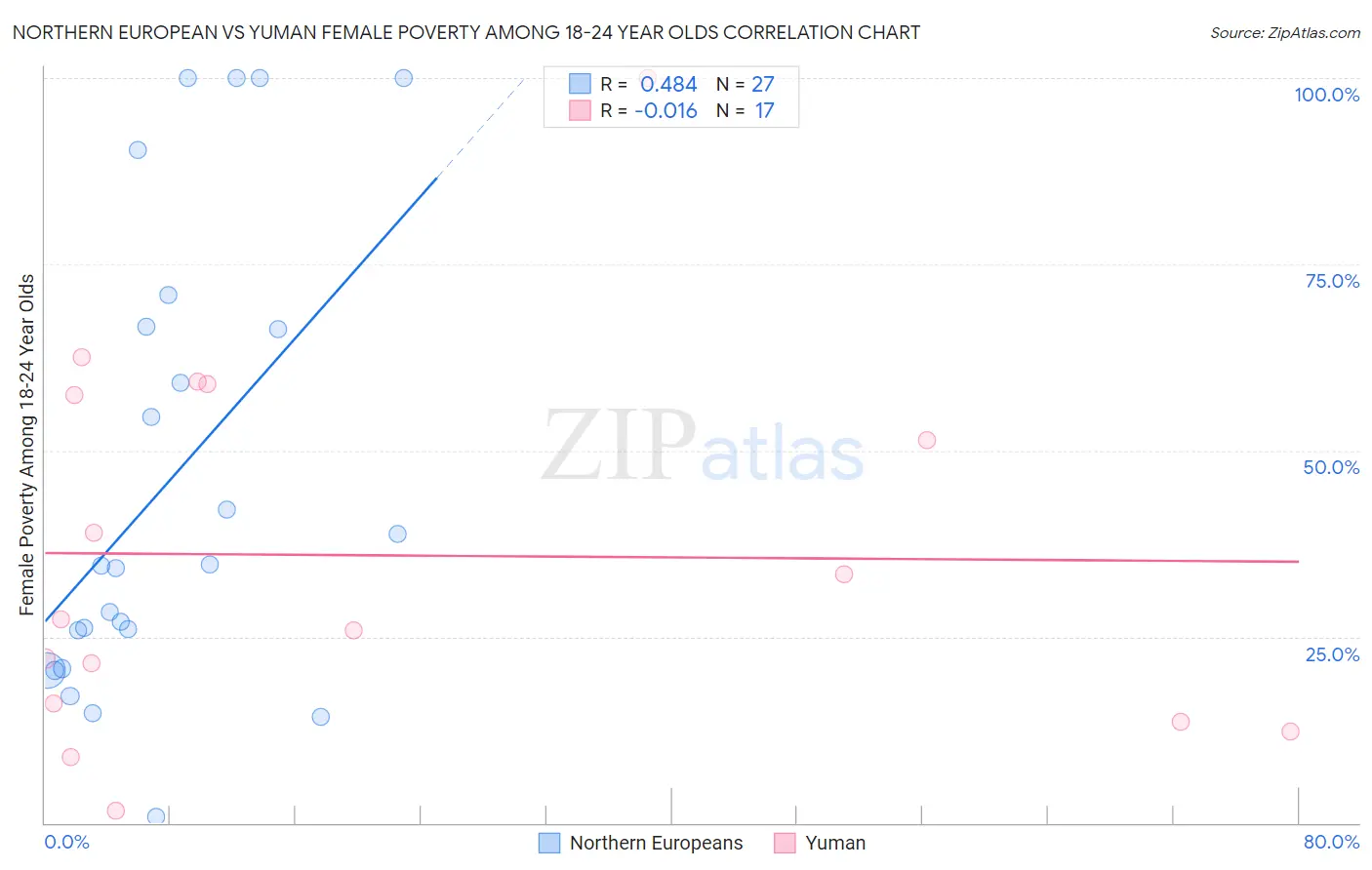 Northern European vs Yuman Female Poverty Among 18-24 Year Olds