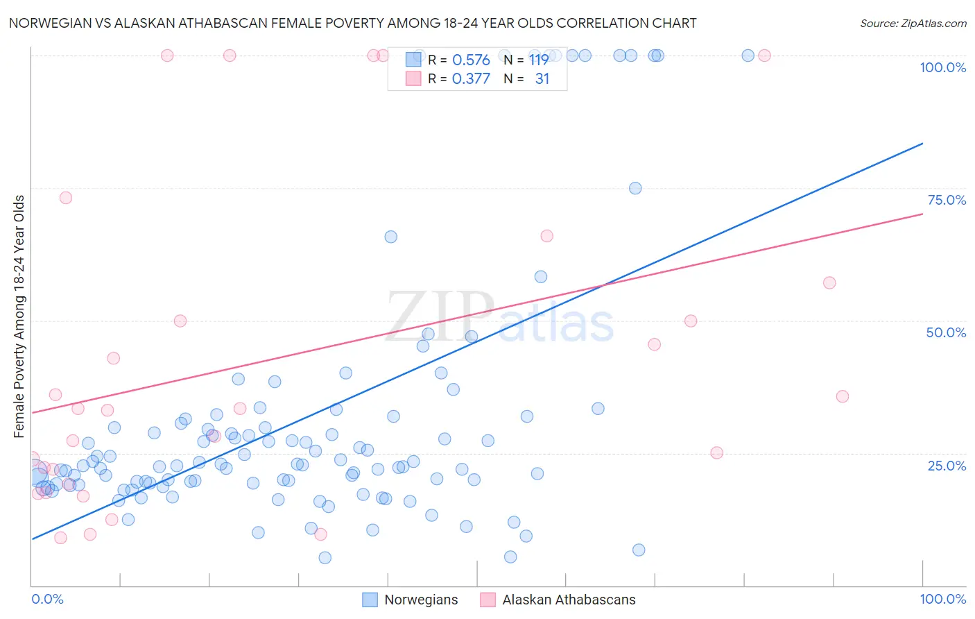 Norwegian vs Alaskan Athabascan Female Poverty Among 18-24 Year Olds