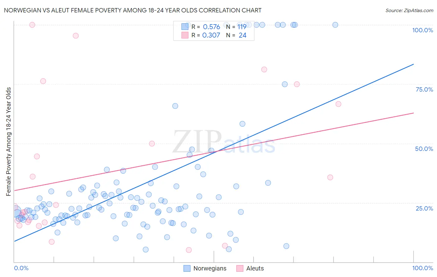 Norwegian vs Aleut Female Poverty Among 18-24 Year Olds