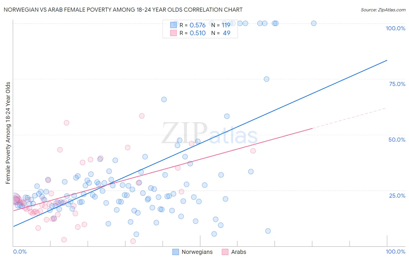 Norwegian vs Arab Female Poverty Among 18-24 Year Olds