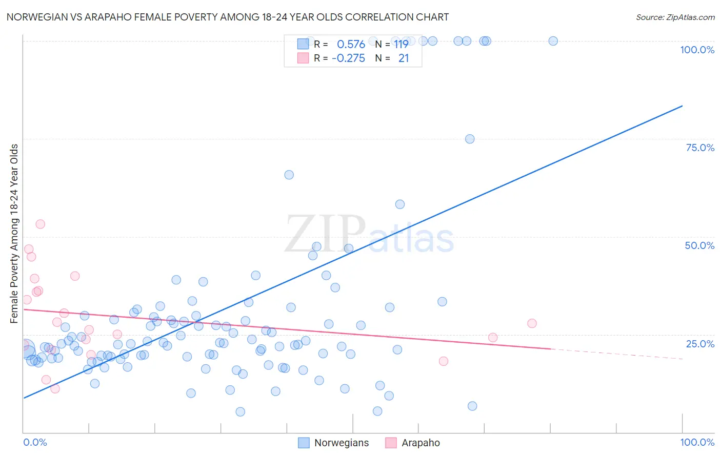 Norwegian vs Arapaho Female Poverty Among 18-24 Year Olds