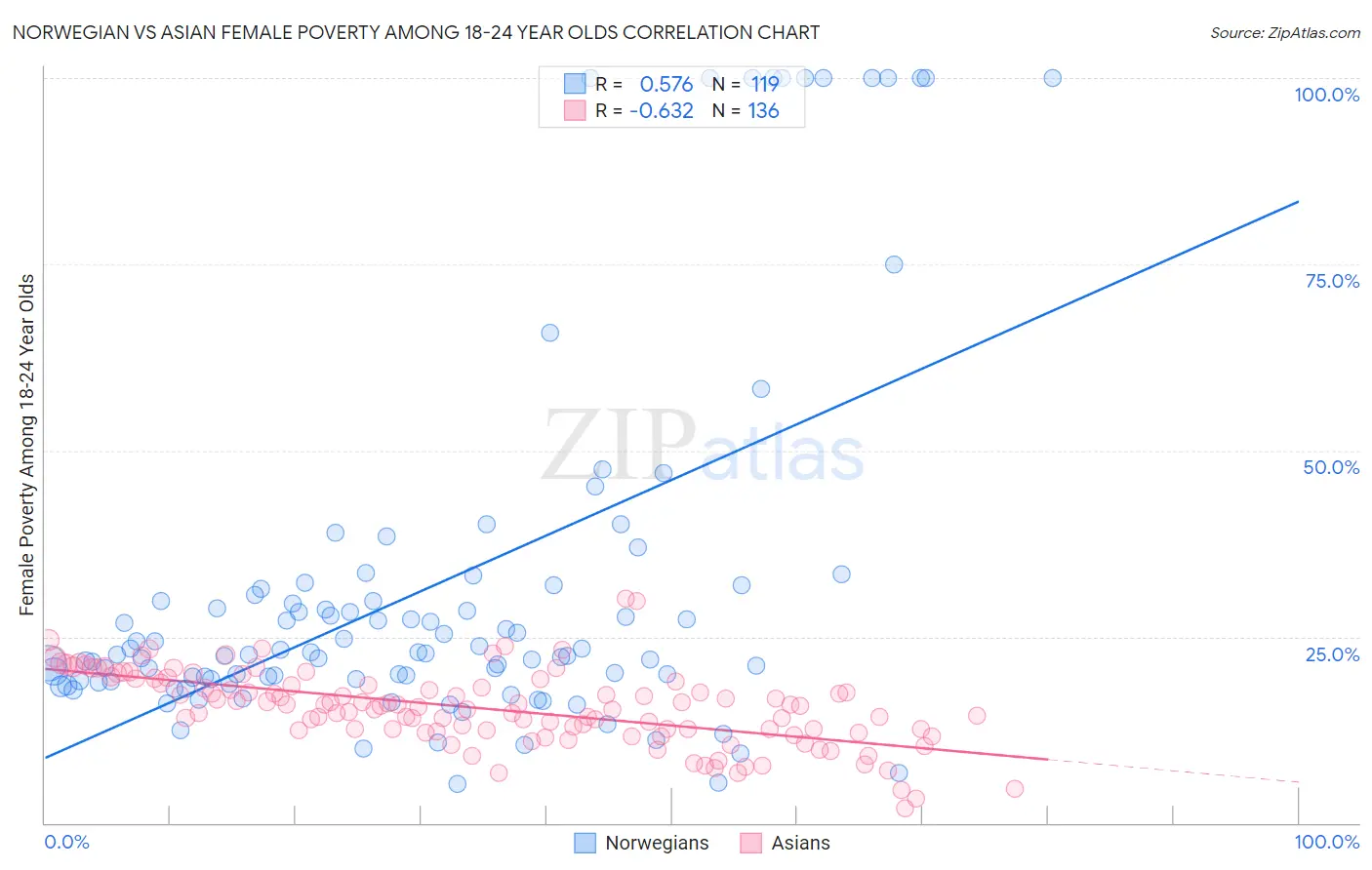 Norwegian vs Asian Female Poverty Among 18-24 Year Olds
