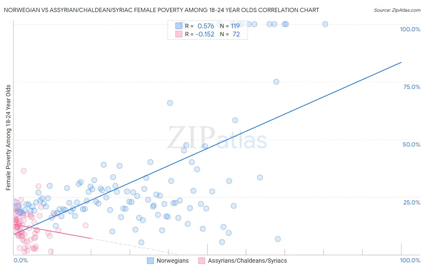 Norwegian vs Assyrian/Chaldean/Syriac Female Poverty Among 18-24 Year Olds