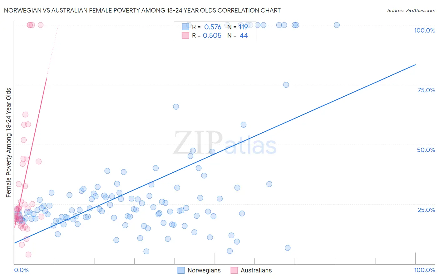 Norwegian vs Australian Female Poverty Among 18-24 Year Olds
