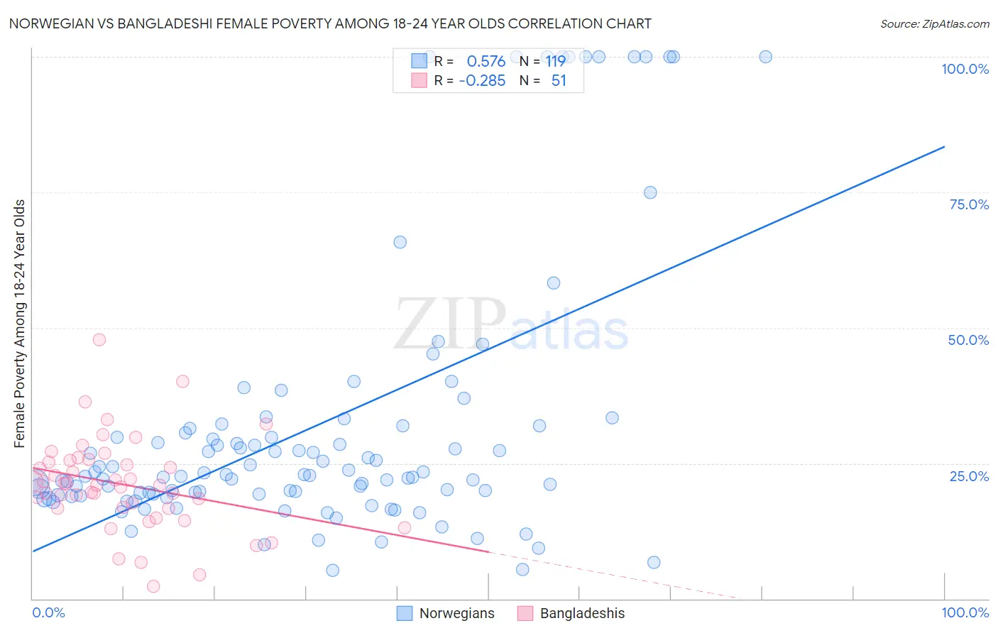 Norwegian vs Bangladeshi Female Poverty Among 18-24 Year Olds