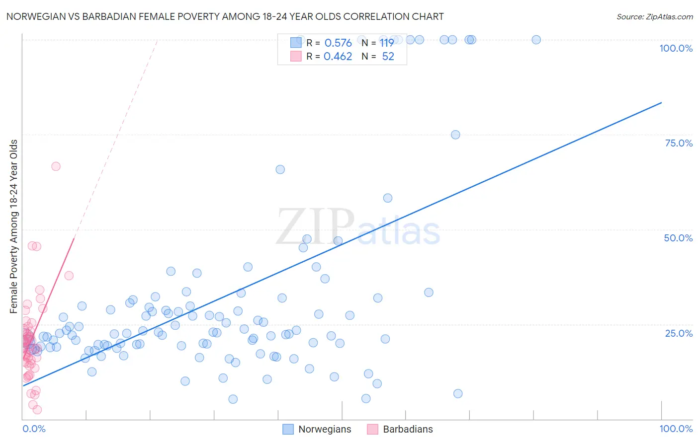 Norwegian vs Barbadian Female Poverty Among 18-24 Year Olds