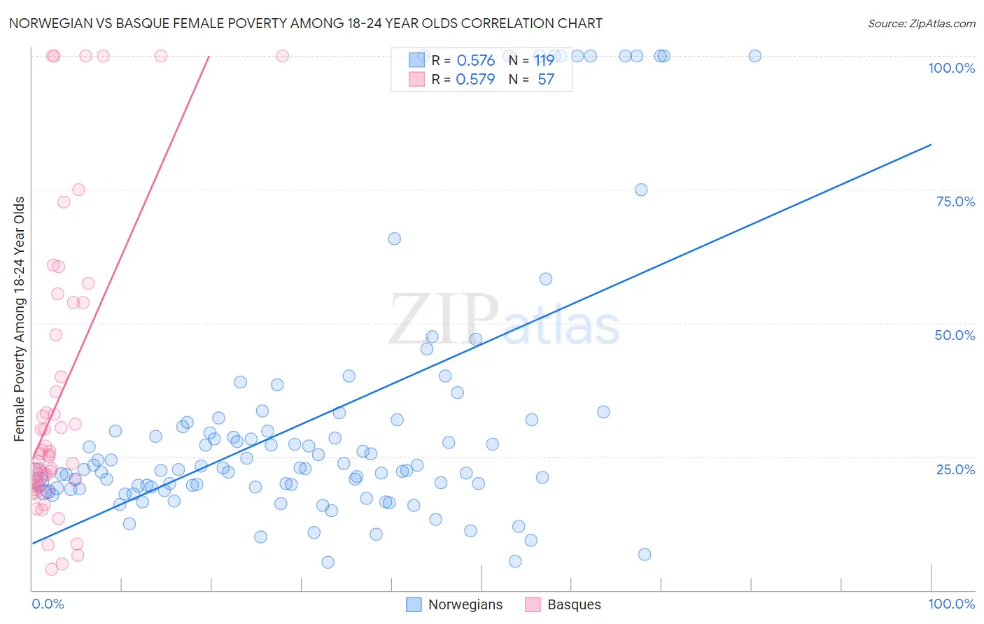 Norwegian vs Basque Female Poverty Among 18-24 Year Olds
