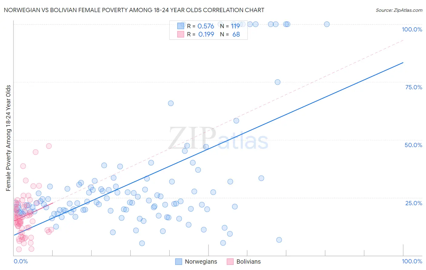 Norwegian vs Bolivian Female Poverty Among 18-24 Year Olds