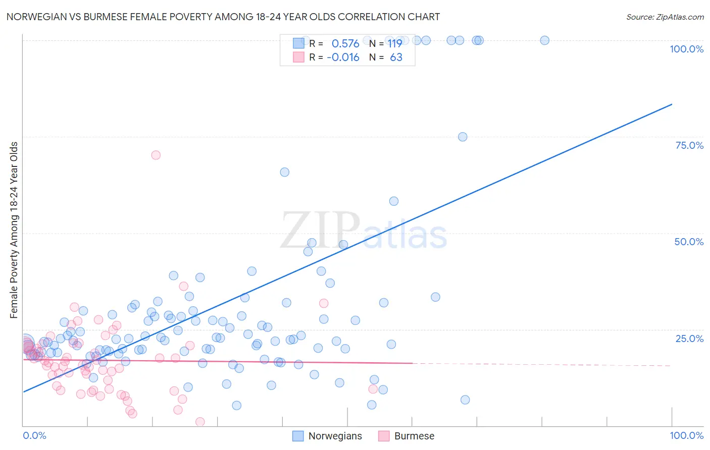Norwegian vs Burmese Female Poverty Among 18-24 Year Olds