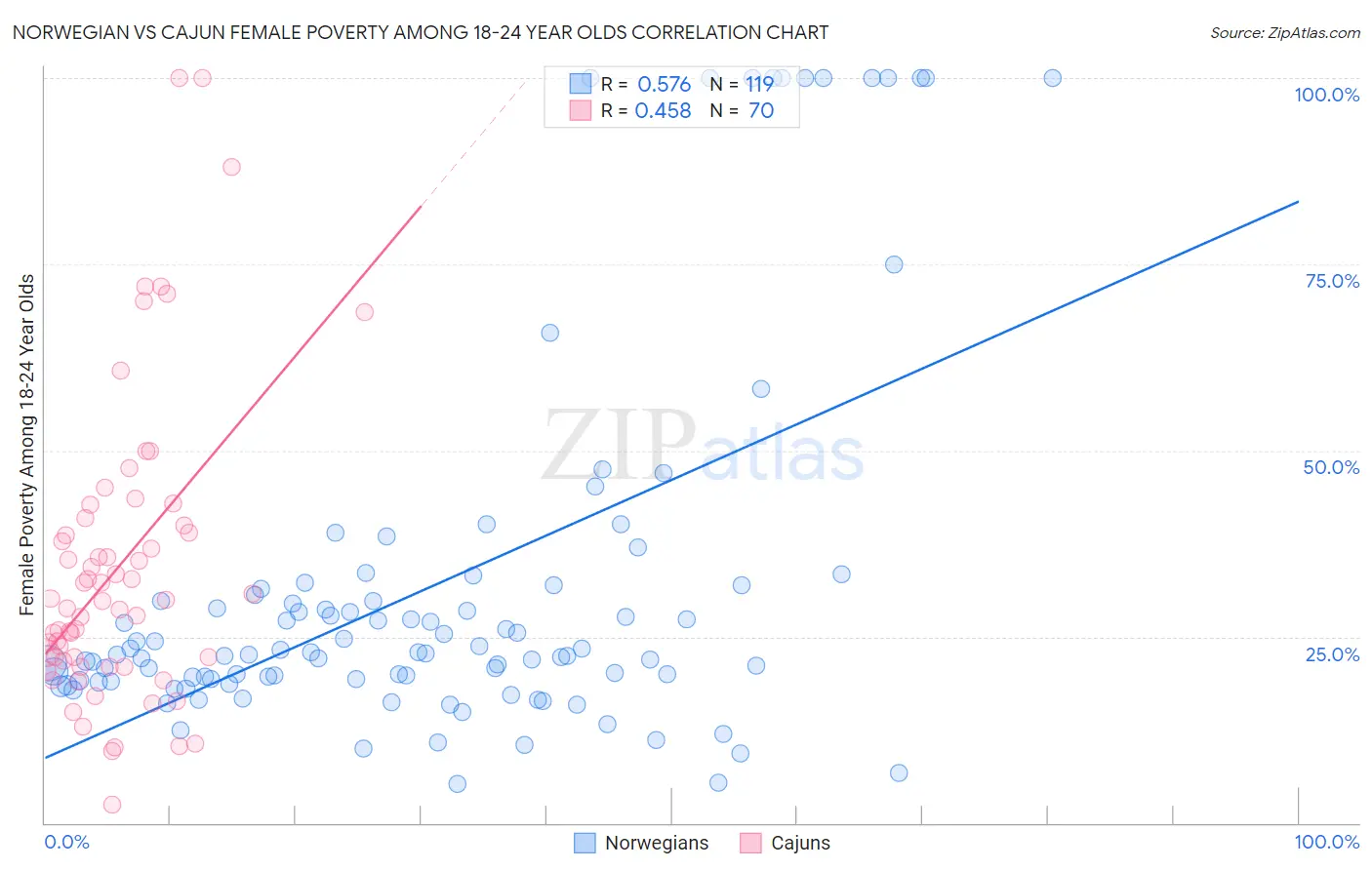 Norwegian vs Cajun Female Poverty Among 18-24 Year Olds