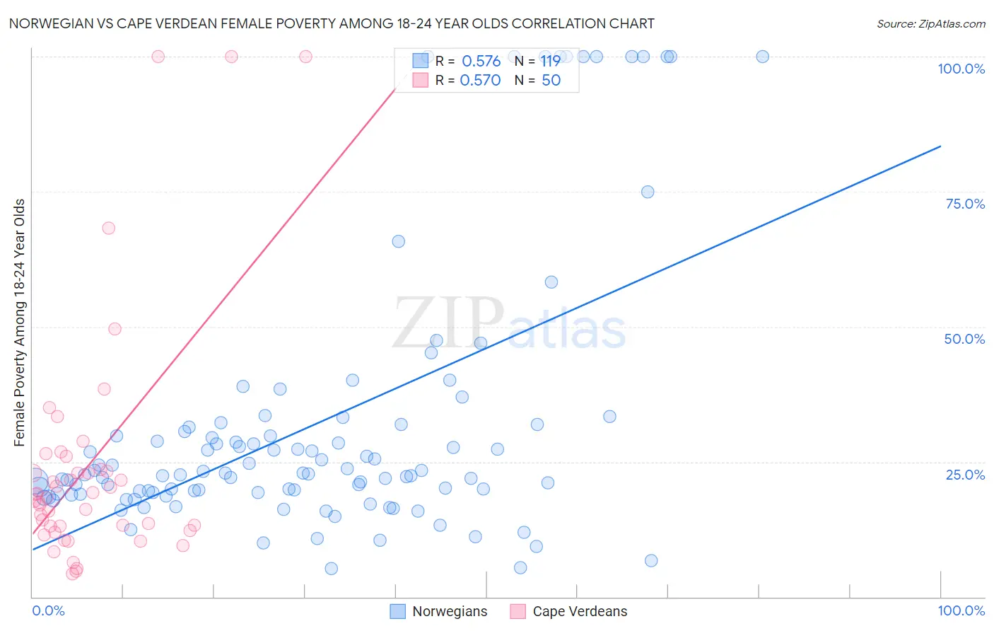 Norwegian vs Cape Verdean Female Poverty Among 18-24 Year Olds