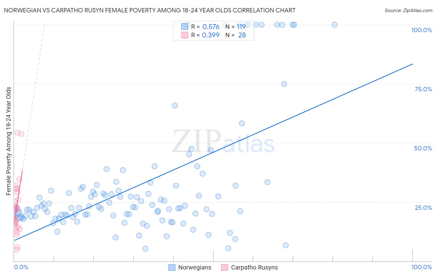 Norwegian vs Carpatho Rusyn Female Poverty Among 18-24 Year Olds