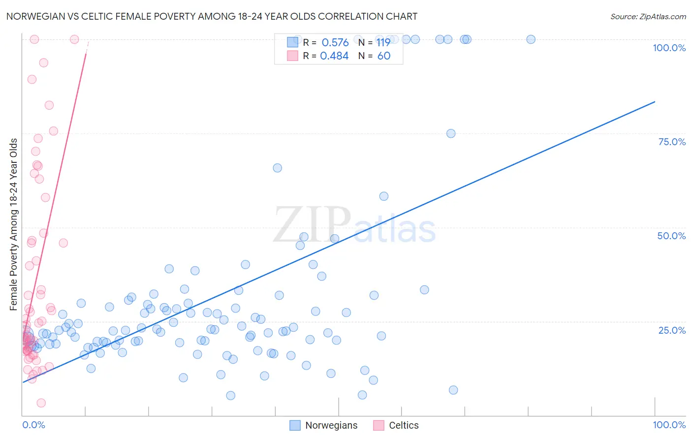 Norwegian vs Celtic Female Poverty Among 18-24 Year Olds