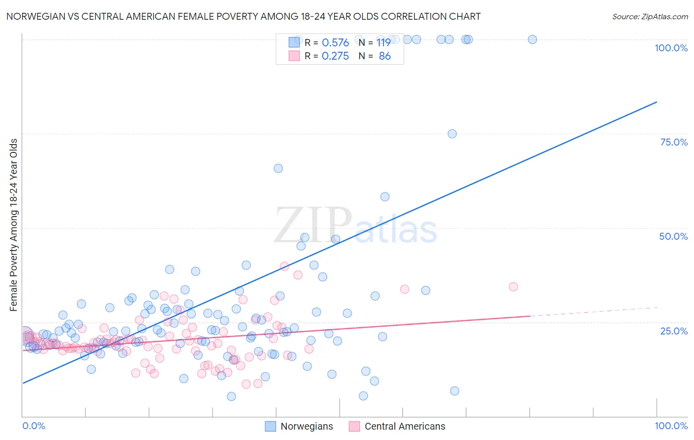Norwegian vs Central American Female Poverty Among 18-24 Year Olds