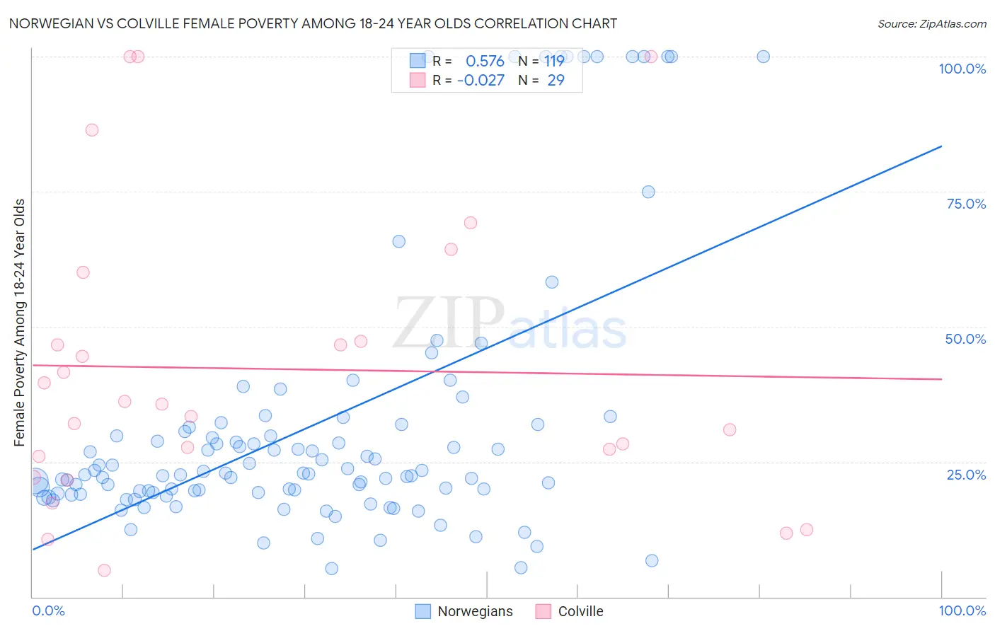 Norwegian vs Colville Female Poverty Among 18-24 Year Olds